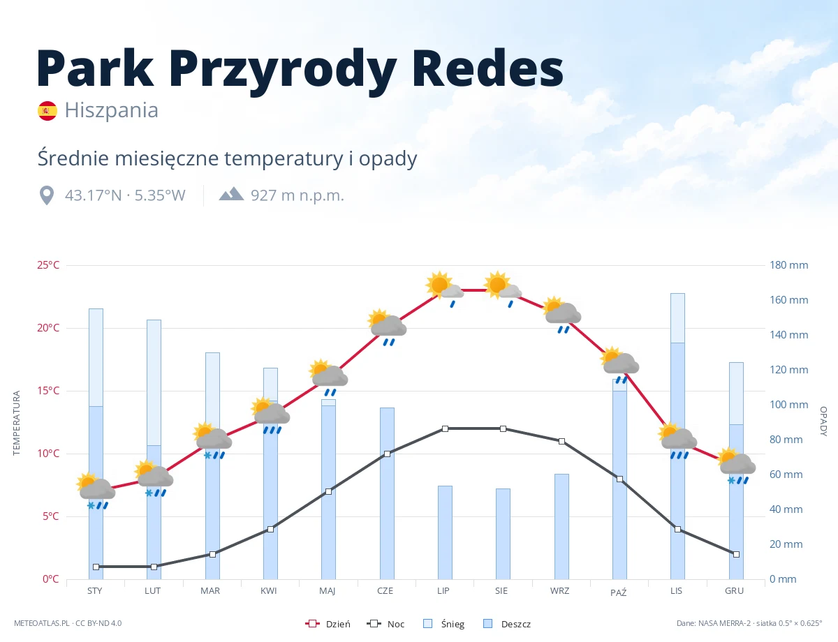 Park Przyrody Redes - średnie miesięczne temperatury i opady