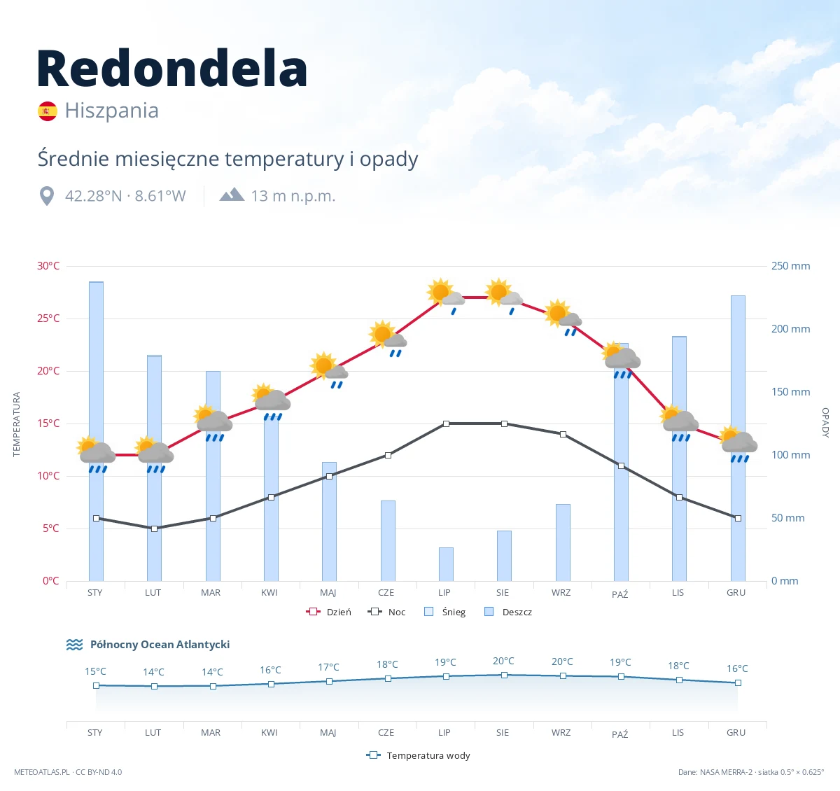Redondela - średnie miesięczne temperatury i opady