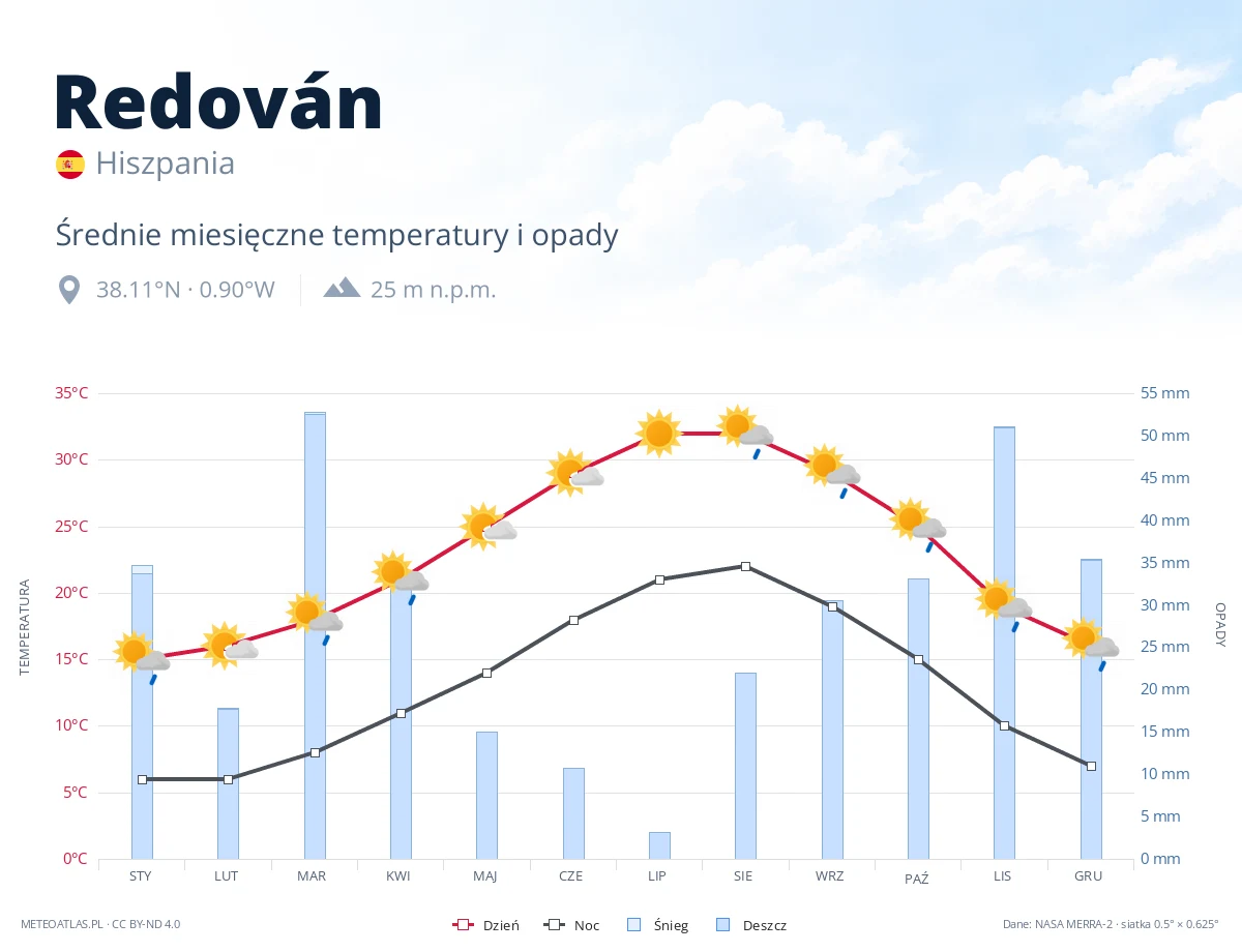 Redován - średnie miesięczne temperatury i opady