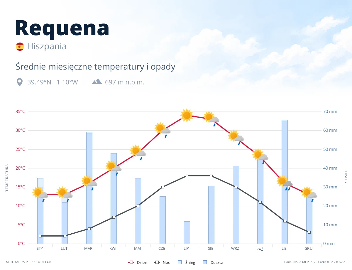 Requena - średnie miesięczne temperatury i opady