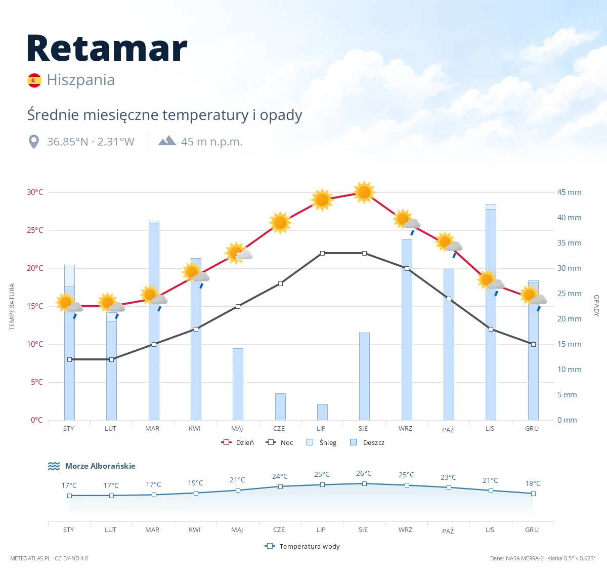 Retamar - średnie miesięczne temperatury i opady