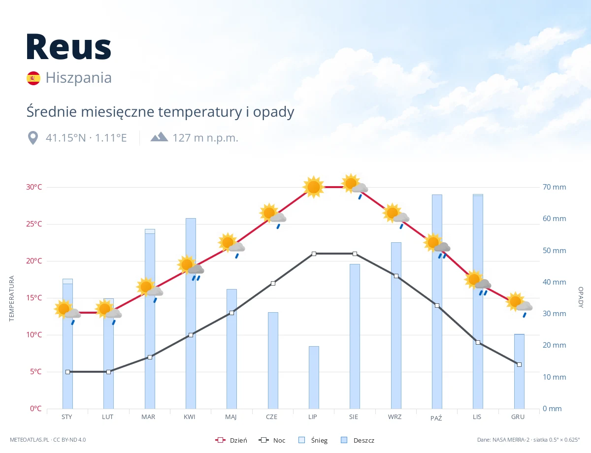 Reus - średnie miesięczne temperatury i opady