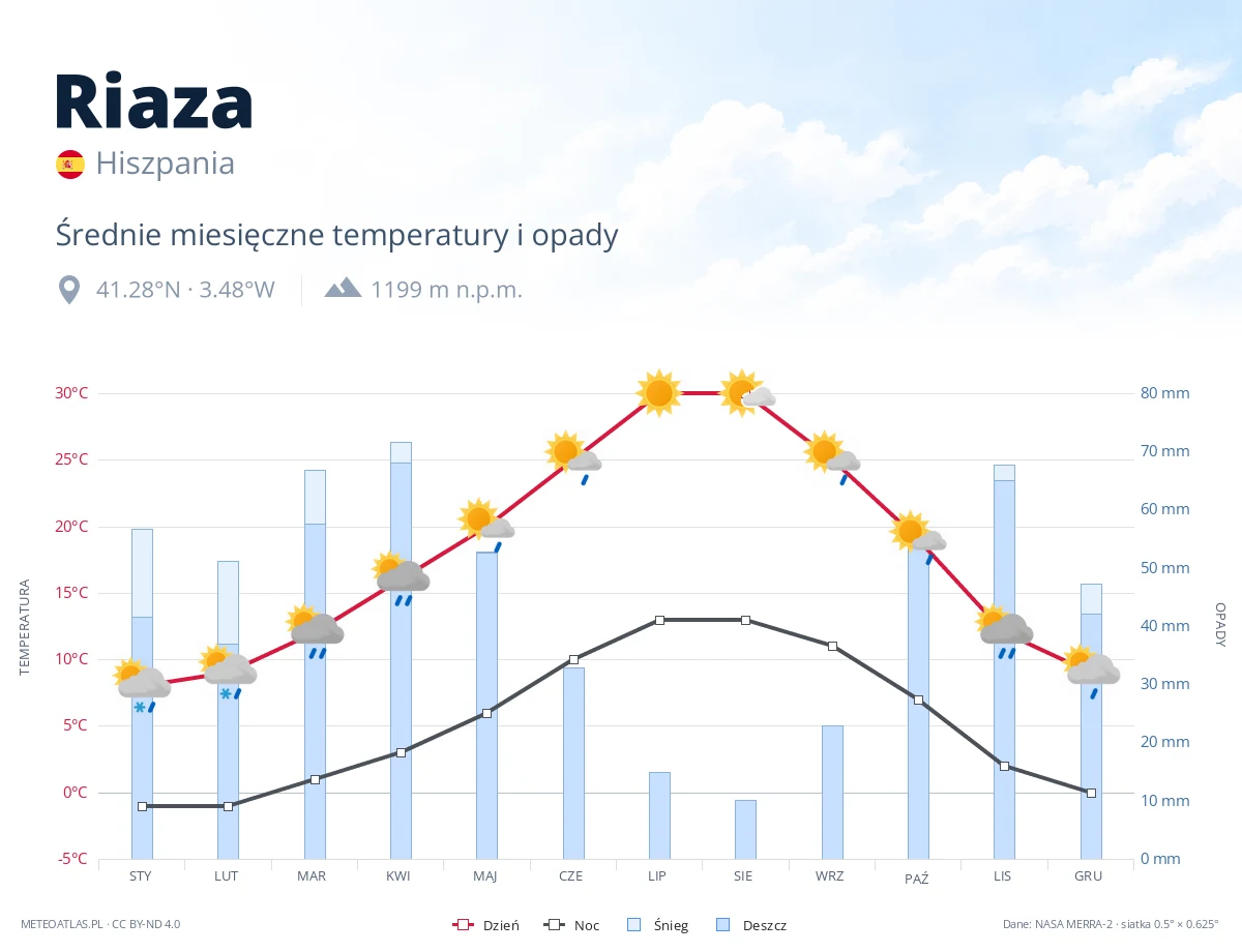 Riaza - średnie miesięczne temperatury i opady