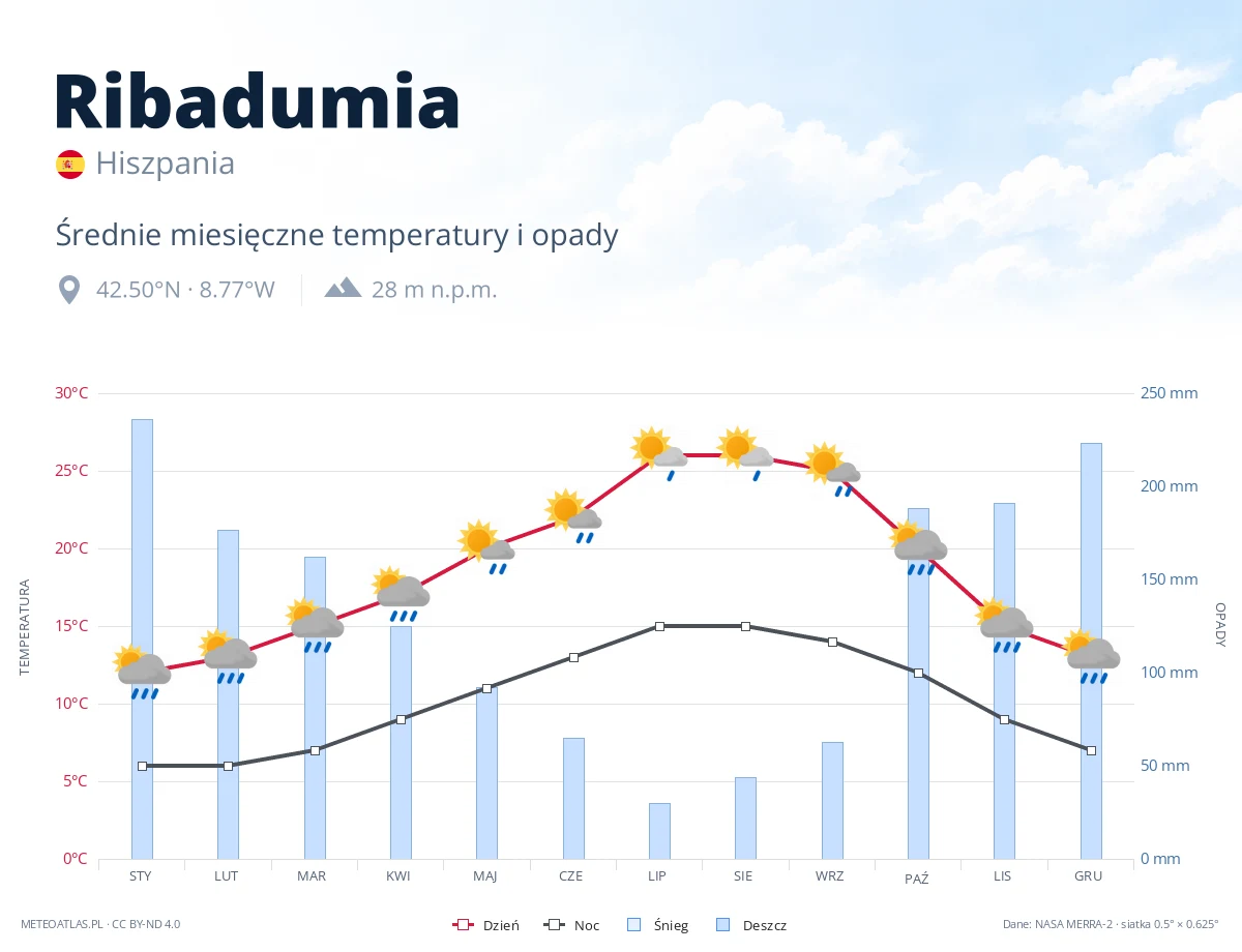 Ribadumia - średnie miesięczne temperatury i opady