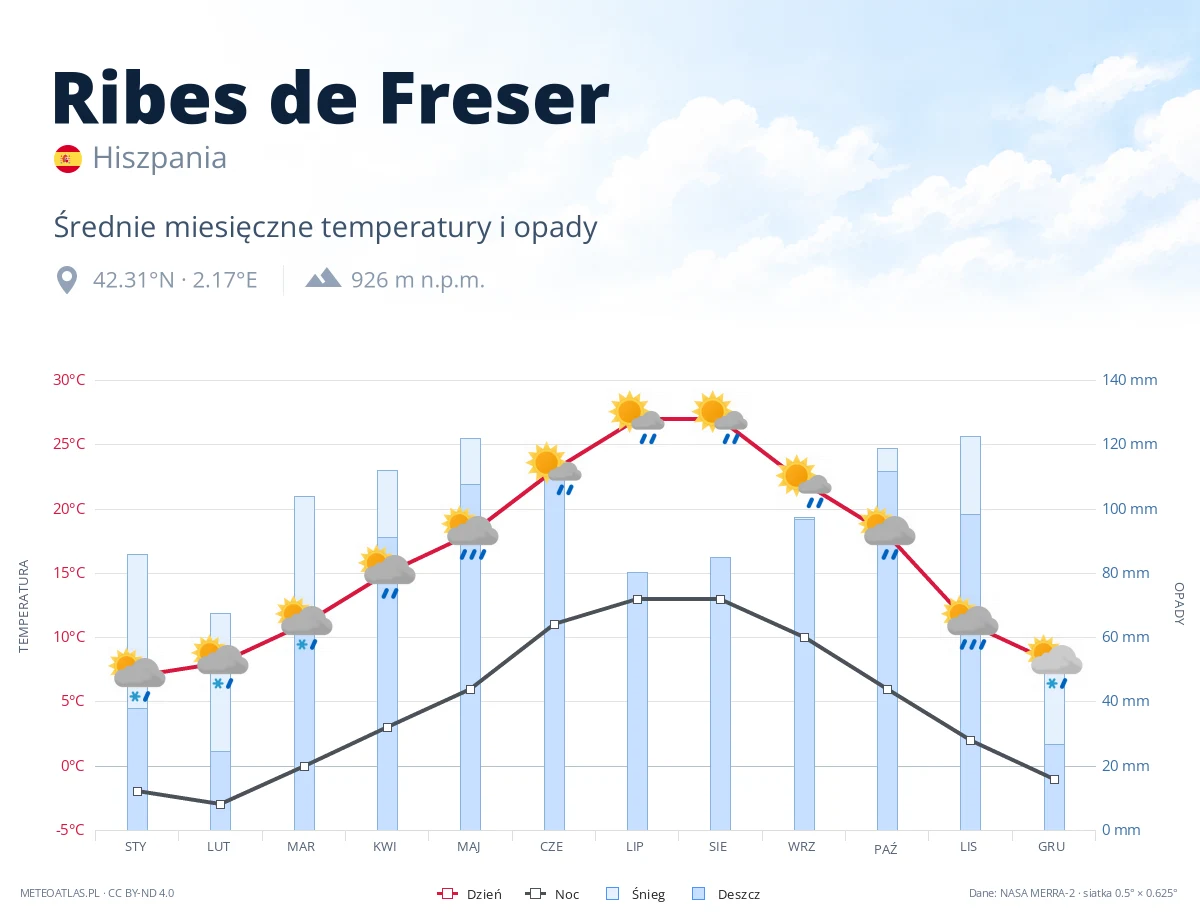 Ribes de Freser - średnie miesięczne temperatury i opady