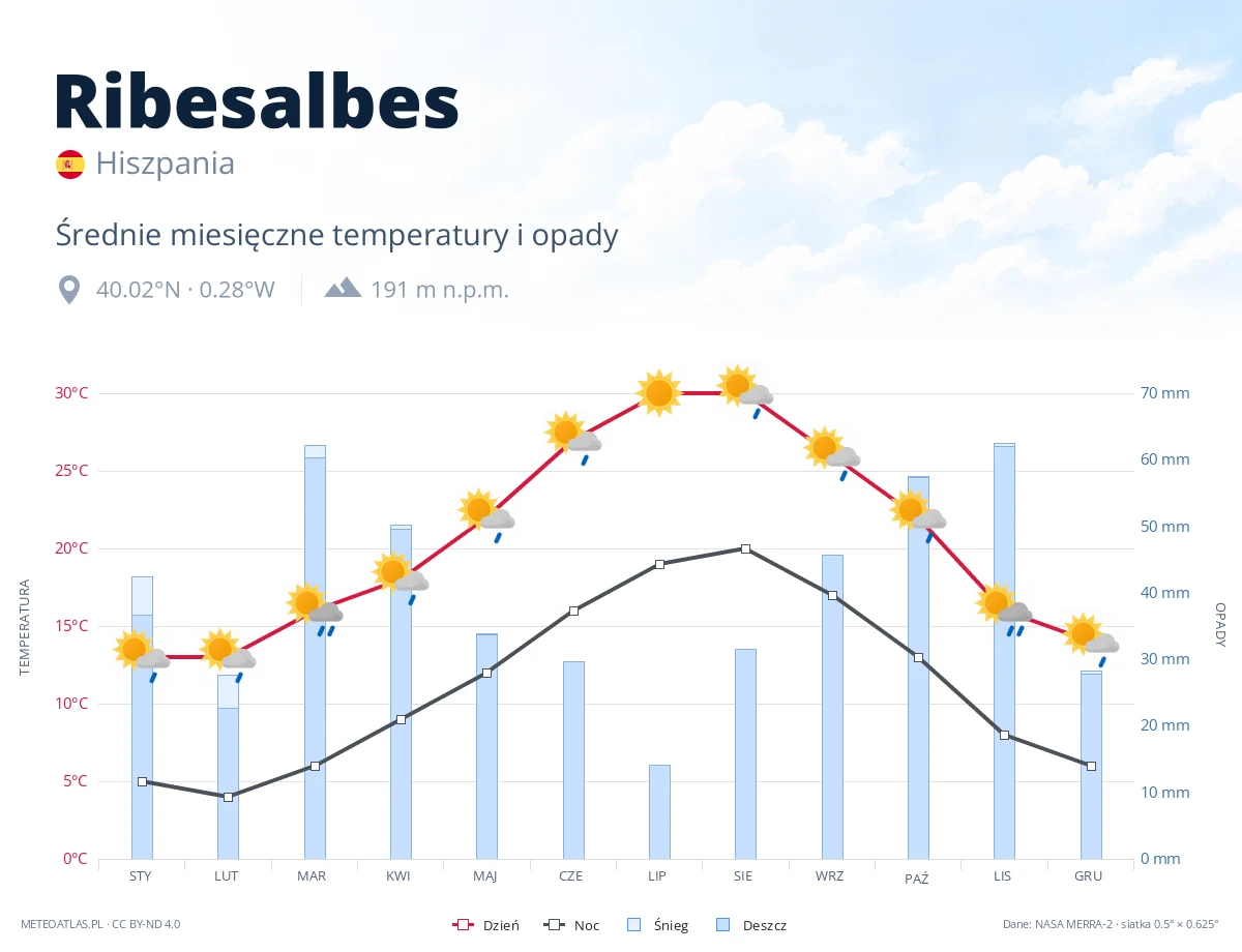 Ribesalbes - średnie miesięczne temperatury i opady