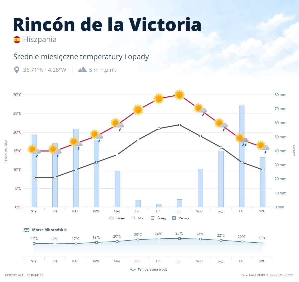 Rincón de la Victoria - średnie miesięczne temperatury i opady