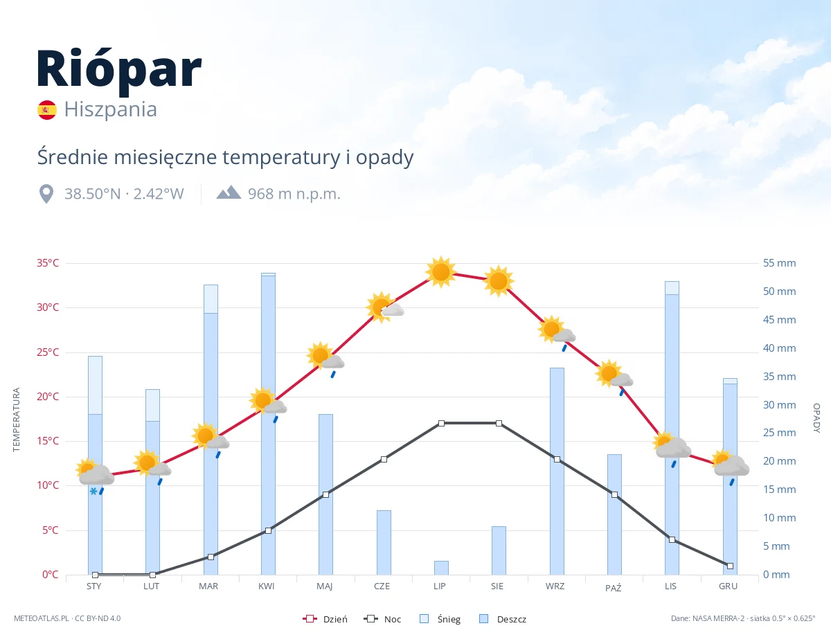 Riópar - średnie miesięczne temperatury i opady