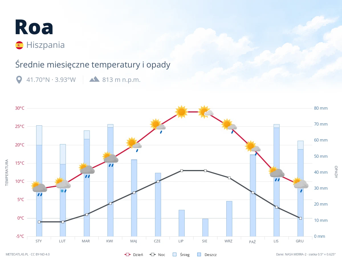 Roa - średnie miesięczne temperatury i opady