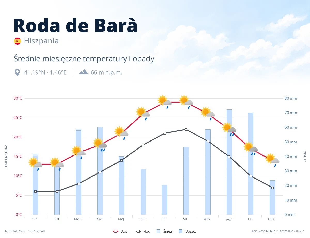 Roda de Barà - średnie miesięczne temperatury i opady