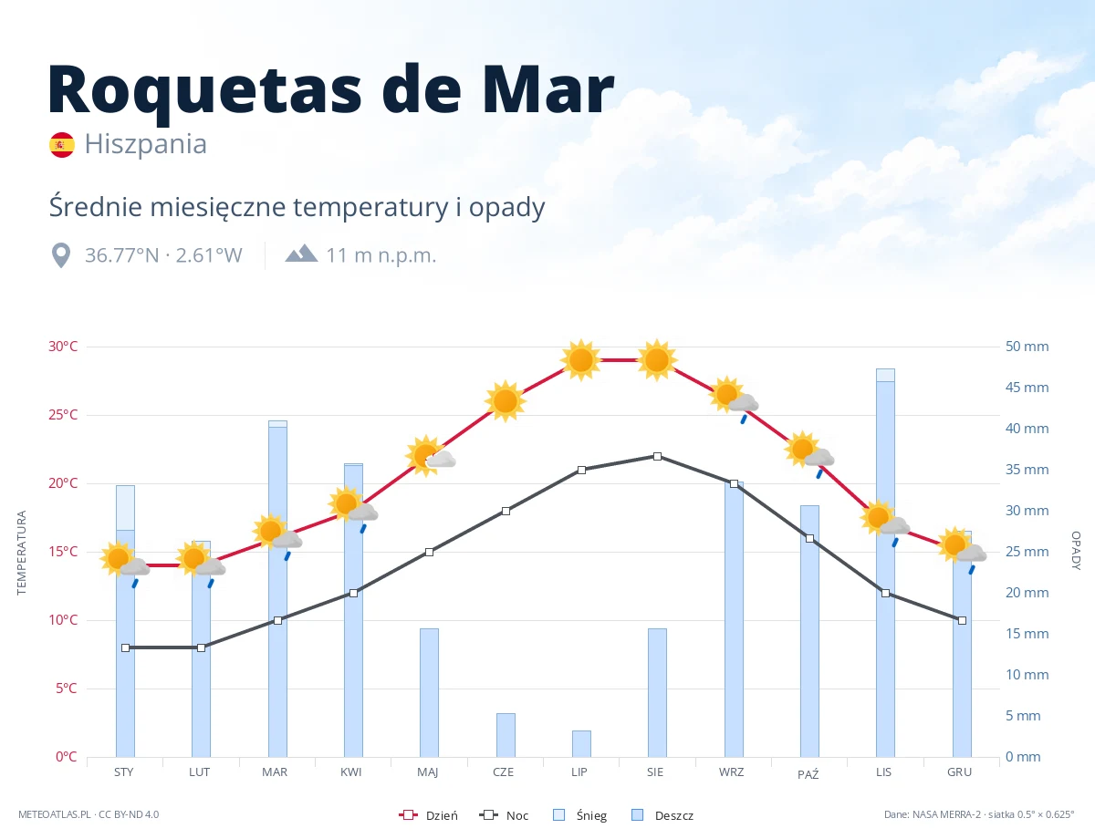 Roquetas de Mar - średnie miesięczne temperatury i opady