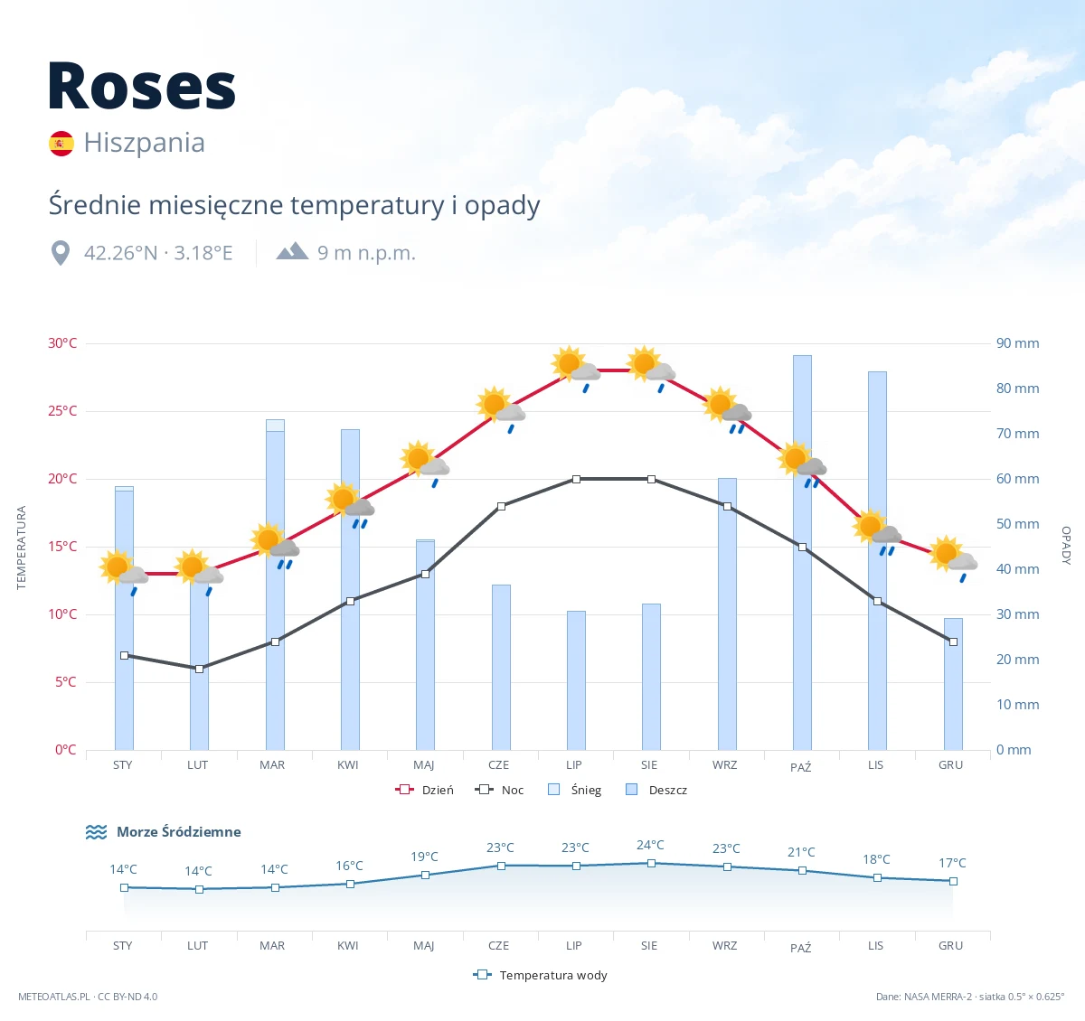 Roses - średnie miesięczne temperatury i opady