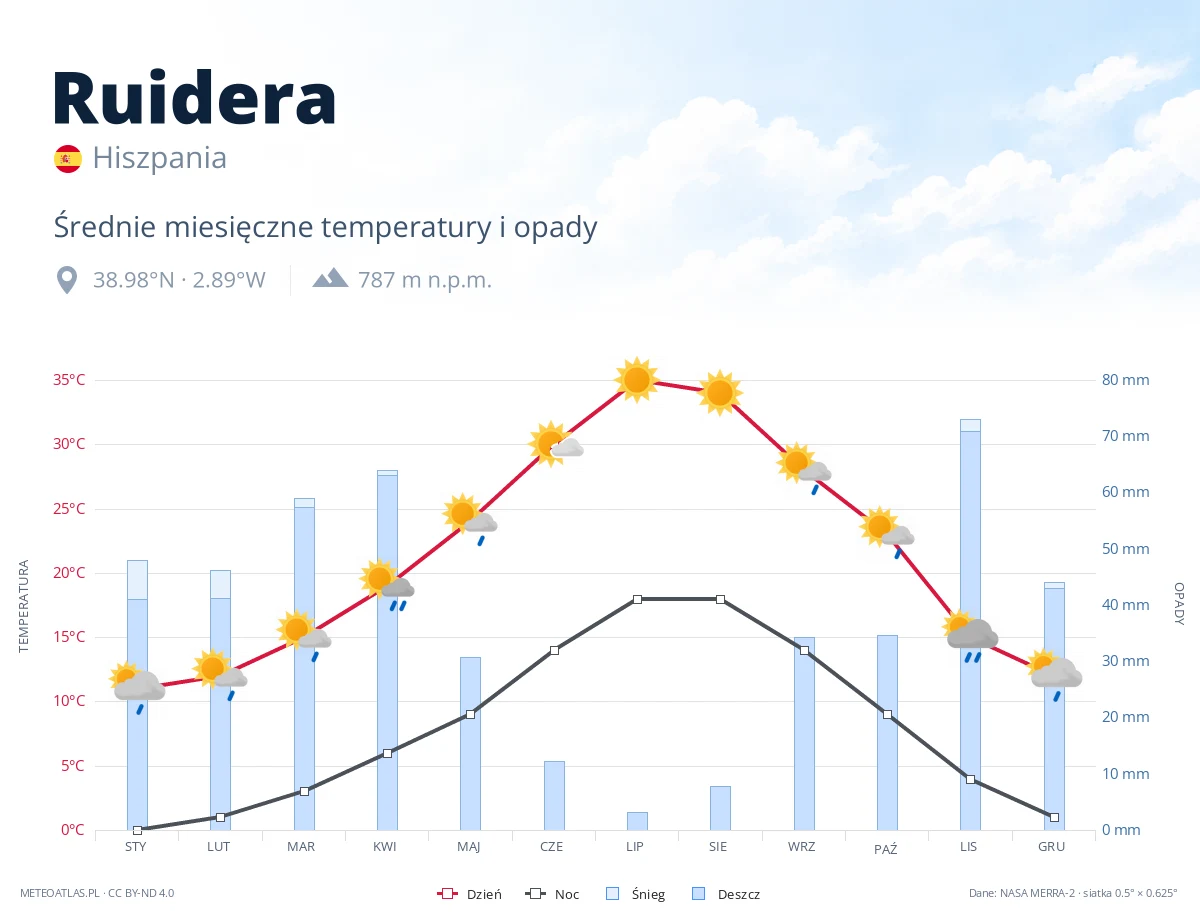 Ruidera - średnie miesięczne temperatury i opady
