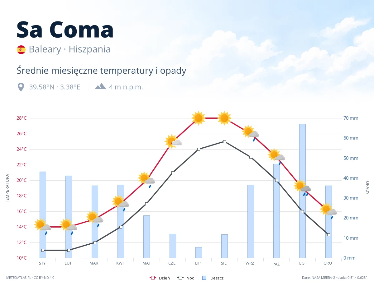 Sa Coma - średnie miesięczne temperatury i opady