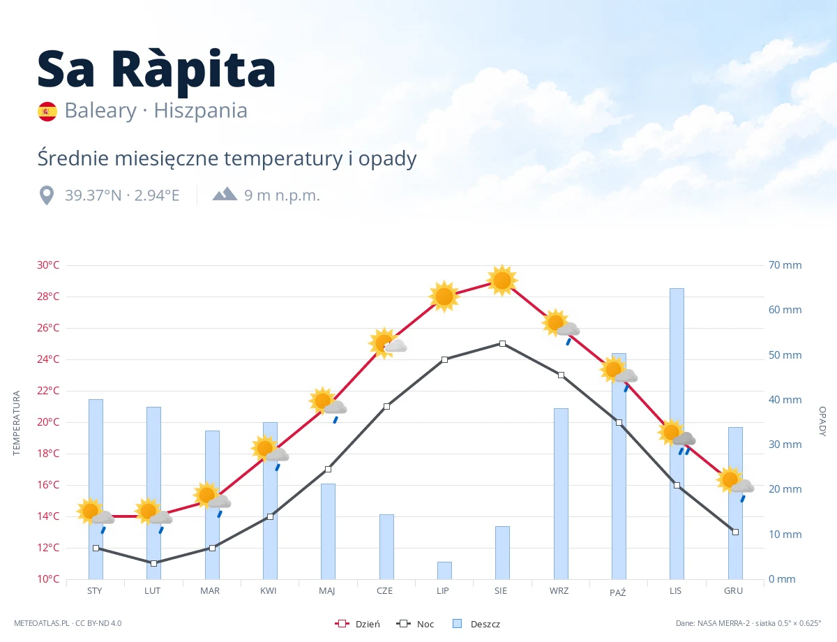 Sa Ràpita - średnie miesięczne temperatury i opady