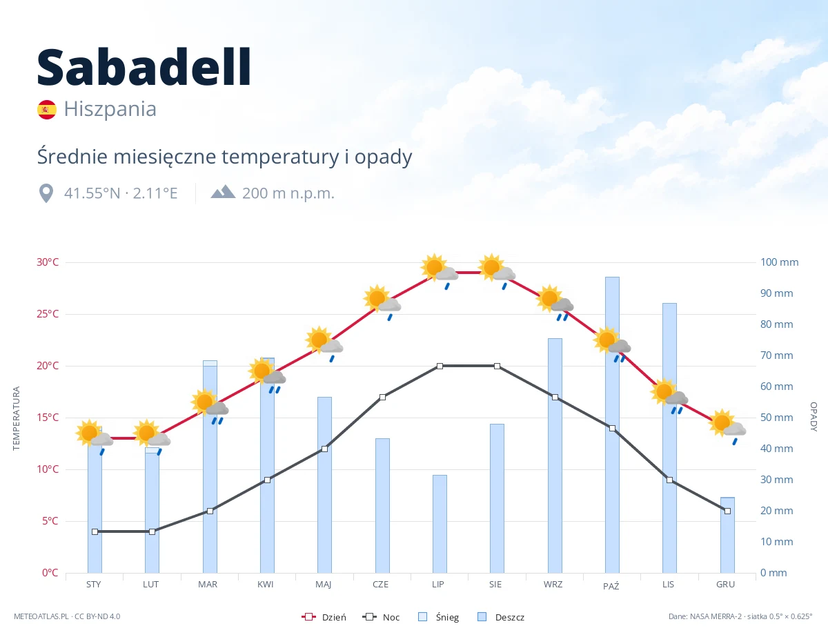 Sabadell - średnie miesięczne temperatury i opady