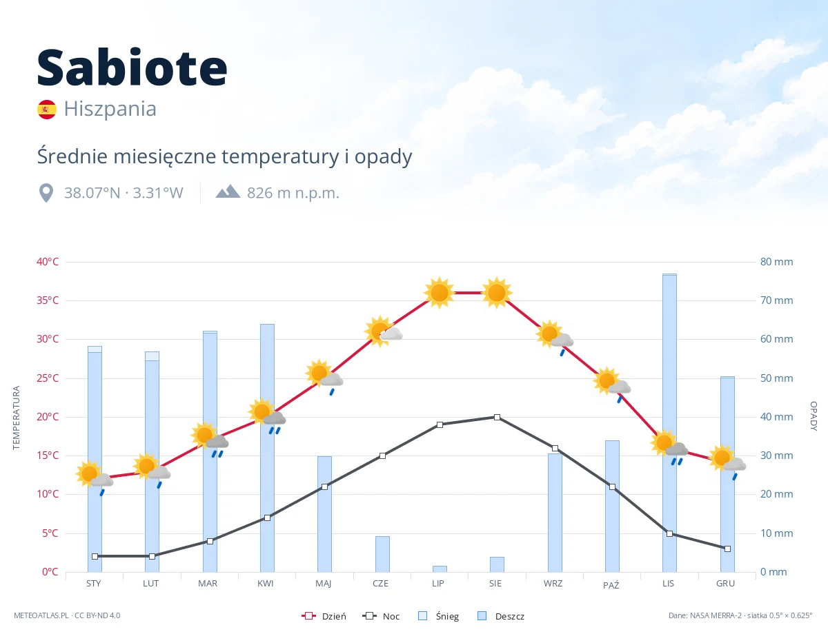 Sabiote - średnie miesięczne temperatury i opady
