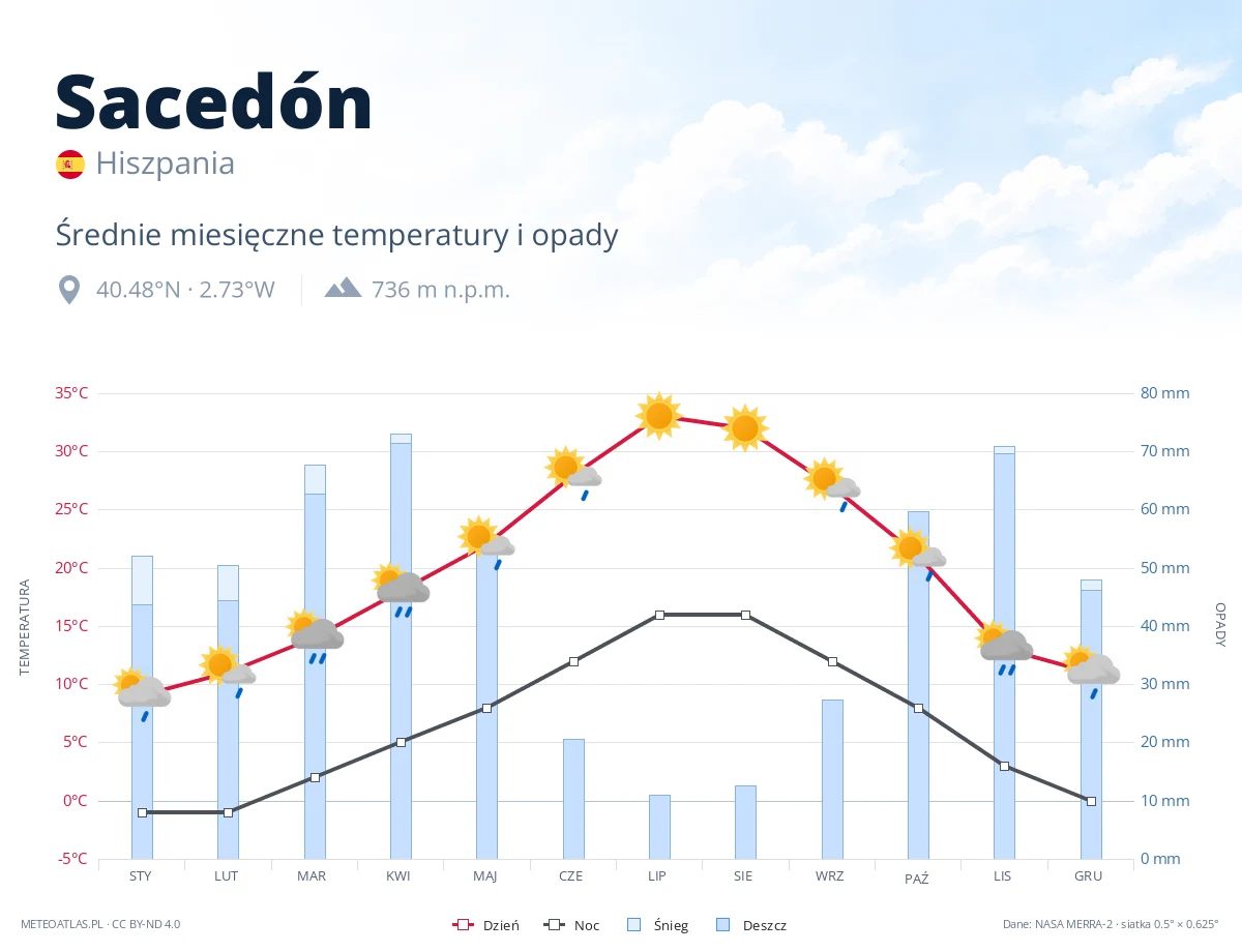 Sacedón - średnie miesięczne temperatury i opady