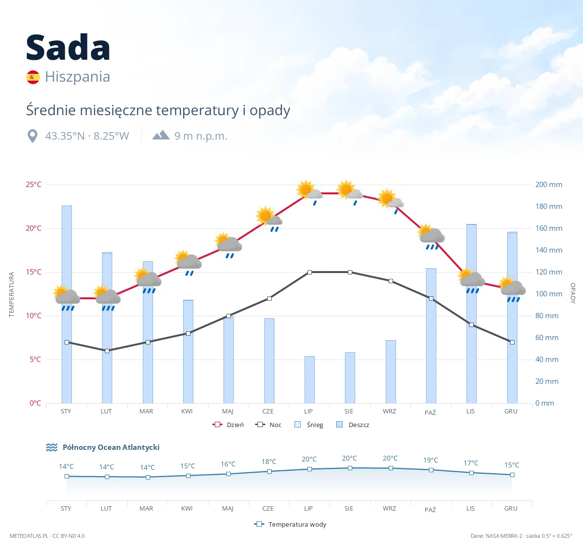Sada - średnie miesięczne temperatury i opady