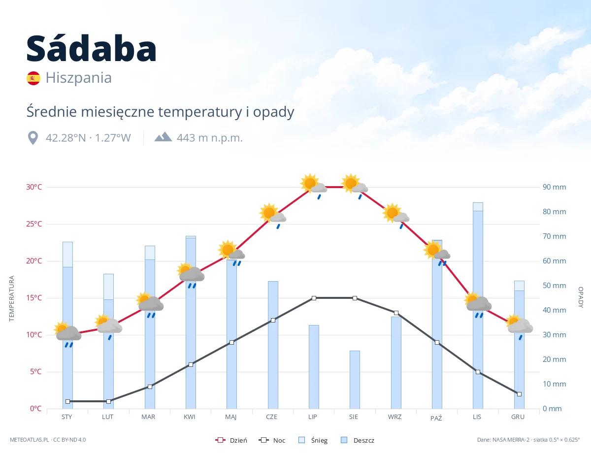 Sádaba - średnie miesięczne temperatury i opady