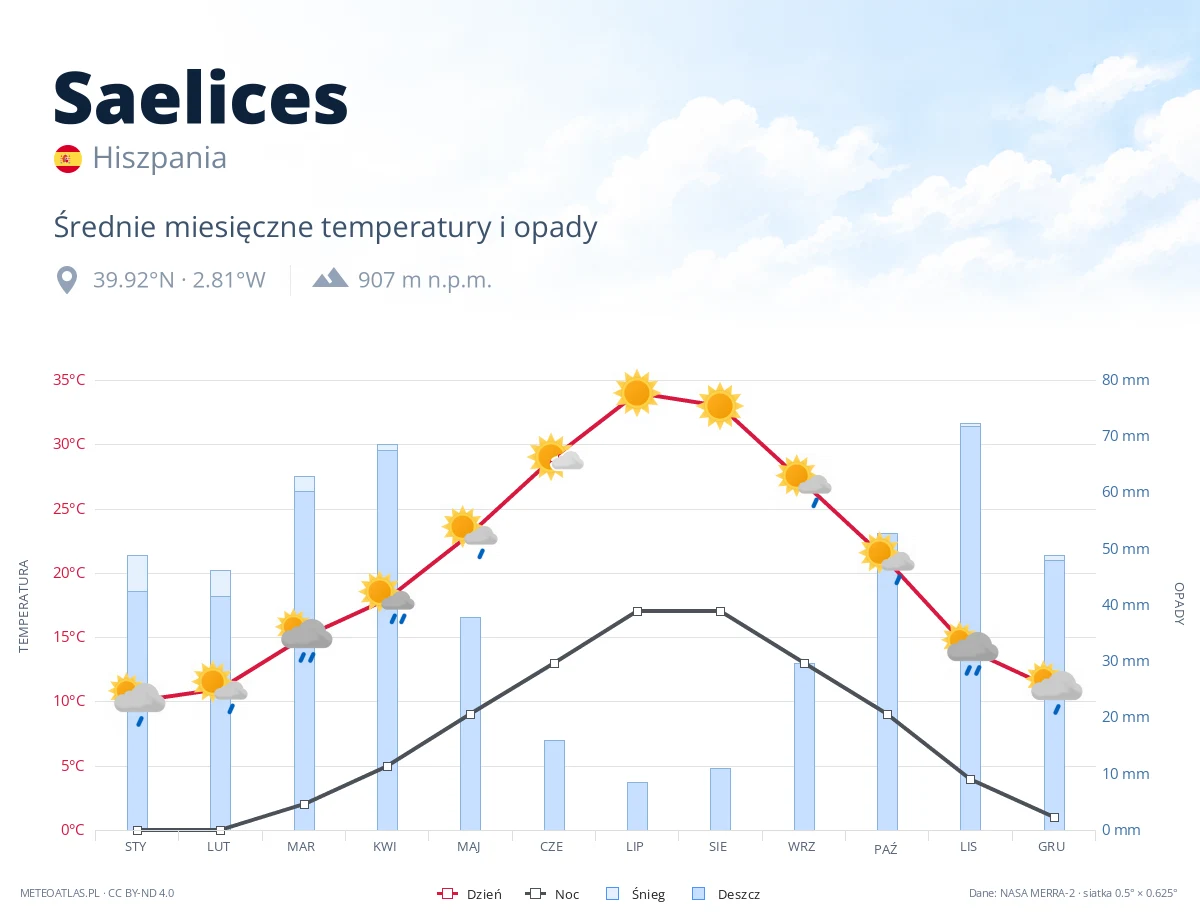 Saelices - średnie miesięczne temperatury i opady