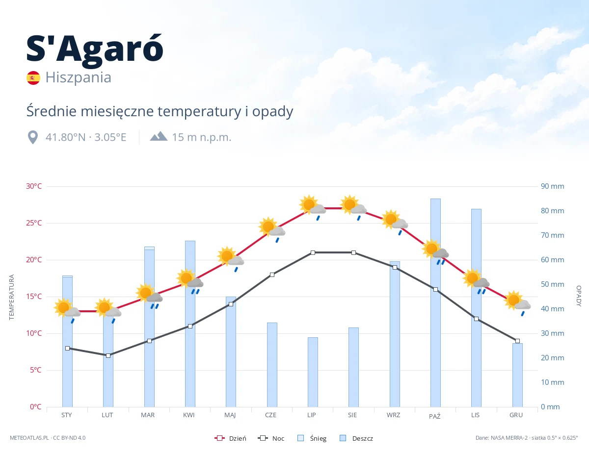 S'Agaró - średnie miesięczne temperatury i opady