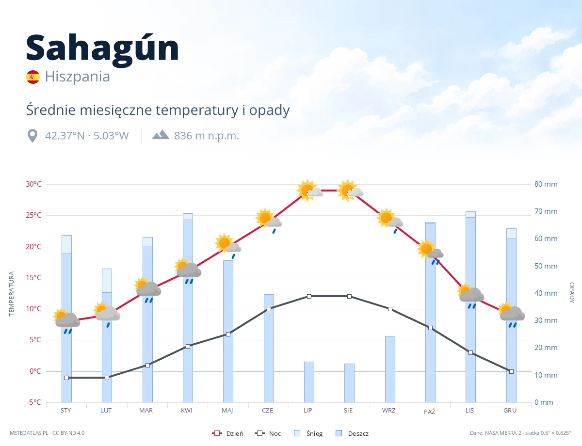 Sahagún - średnie miesięczne temperatury i opady
