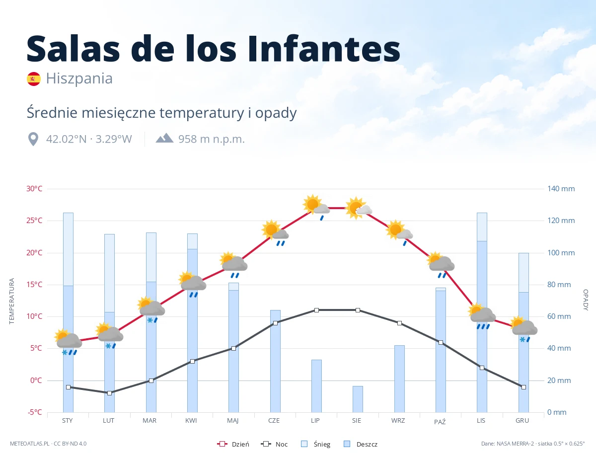 Salas de los Infantes - średnie miesięczne temperatury i opady