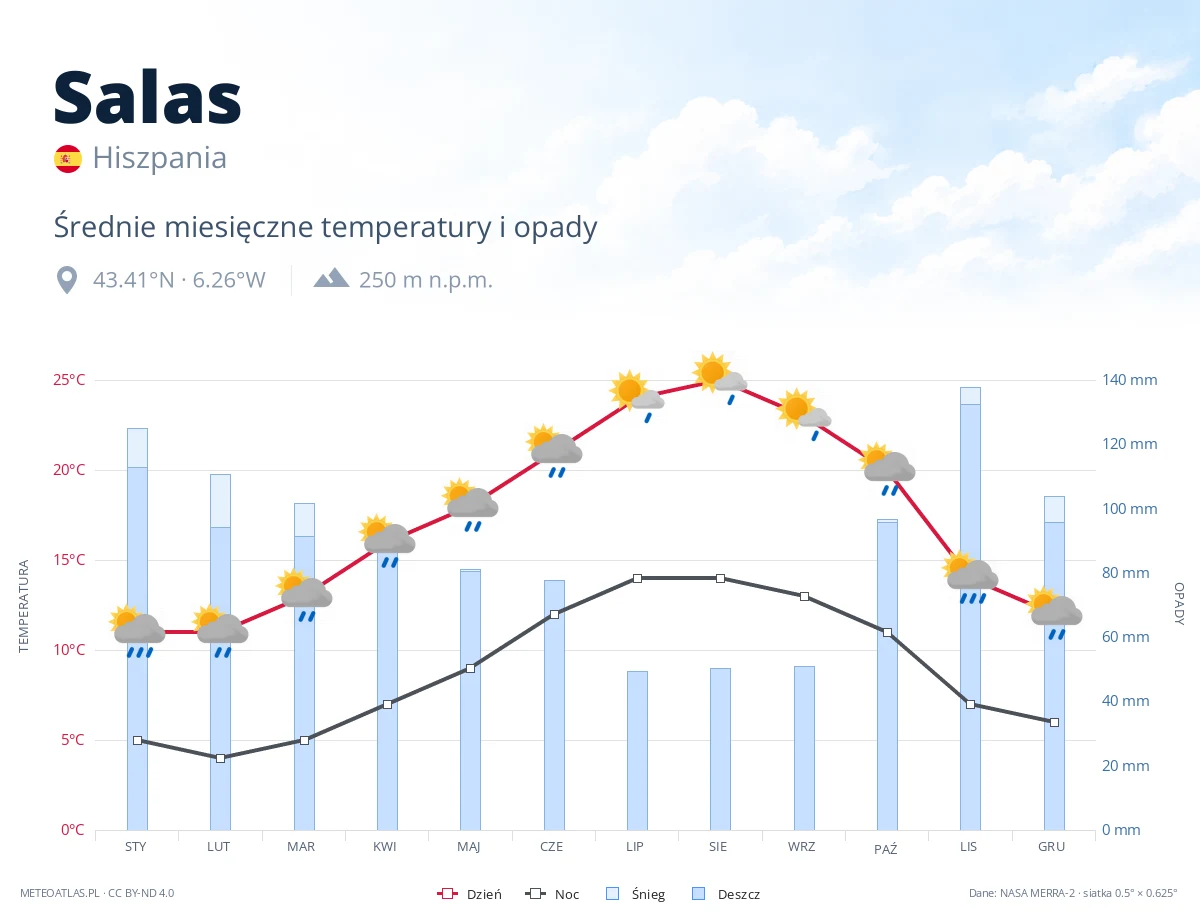 Salas - średnie miesięczne temperatury i opady