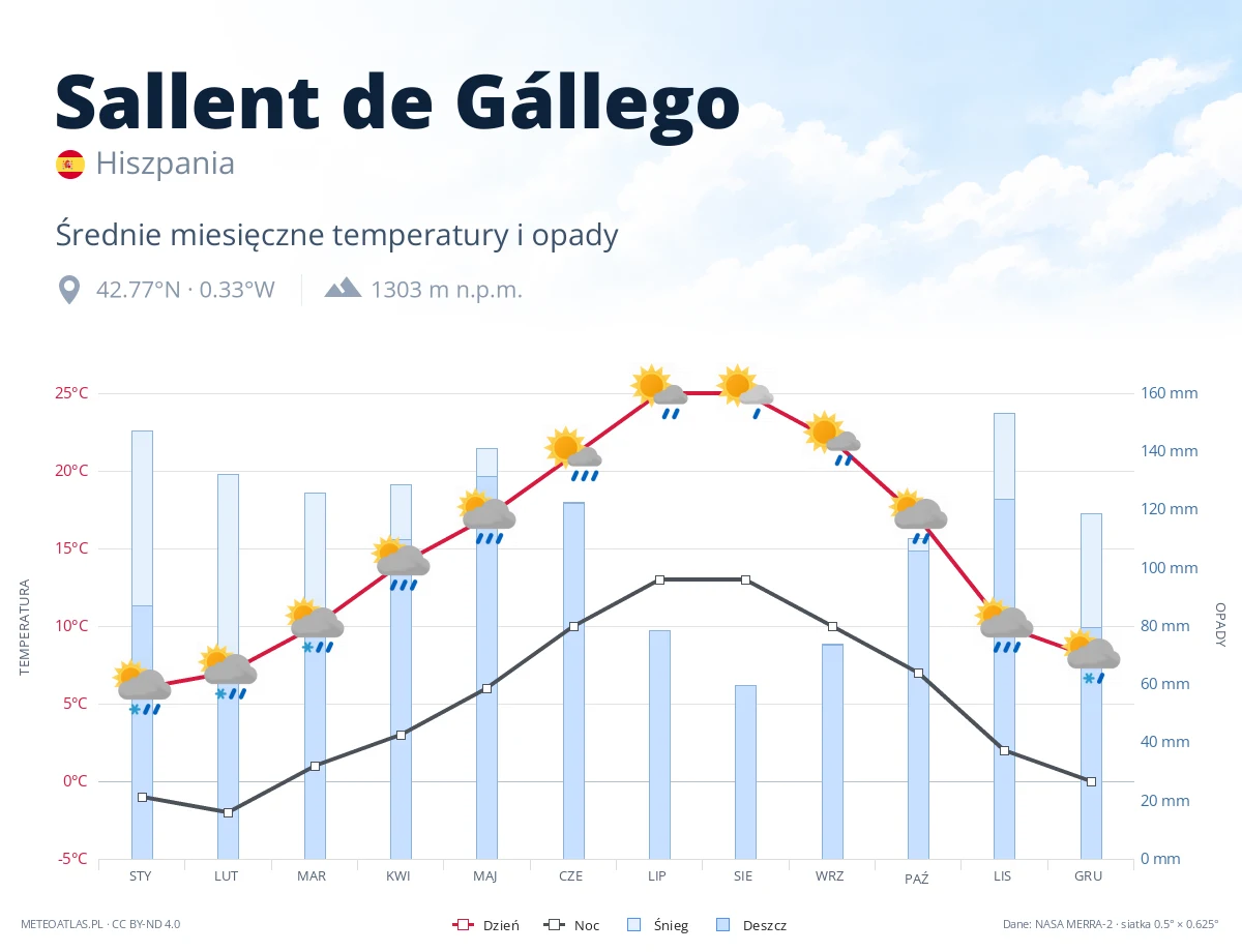 Sallent de Gállego - średnie miesięczne temperatury i opady