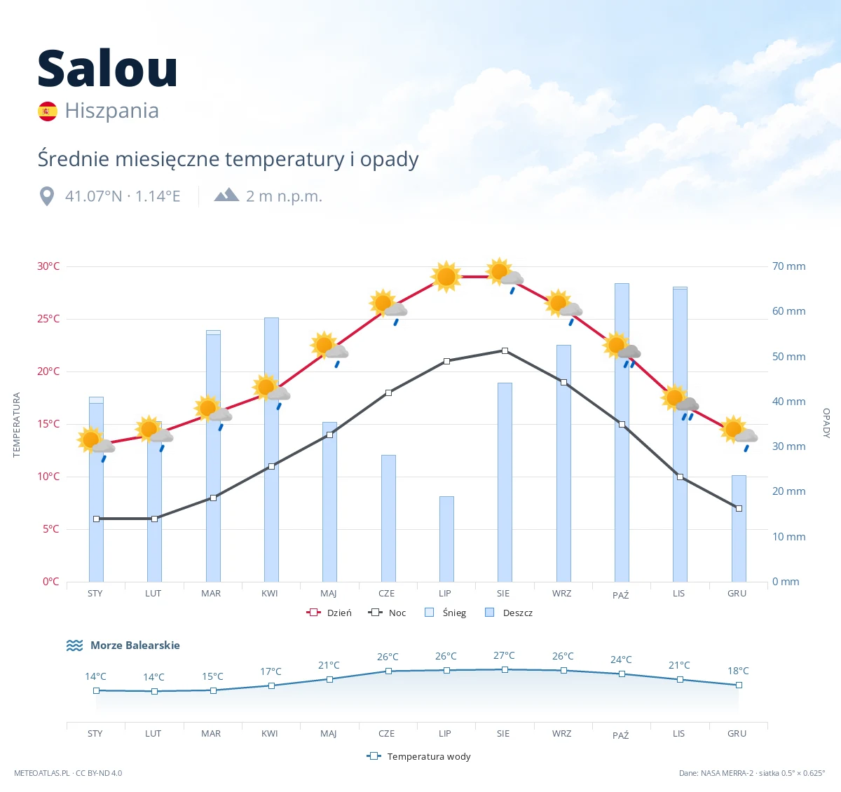 Salou - średnie miesięczne temperatury i opady