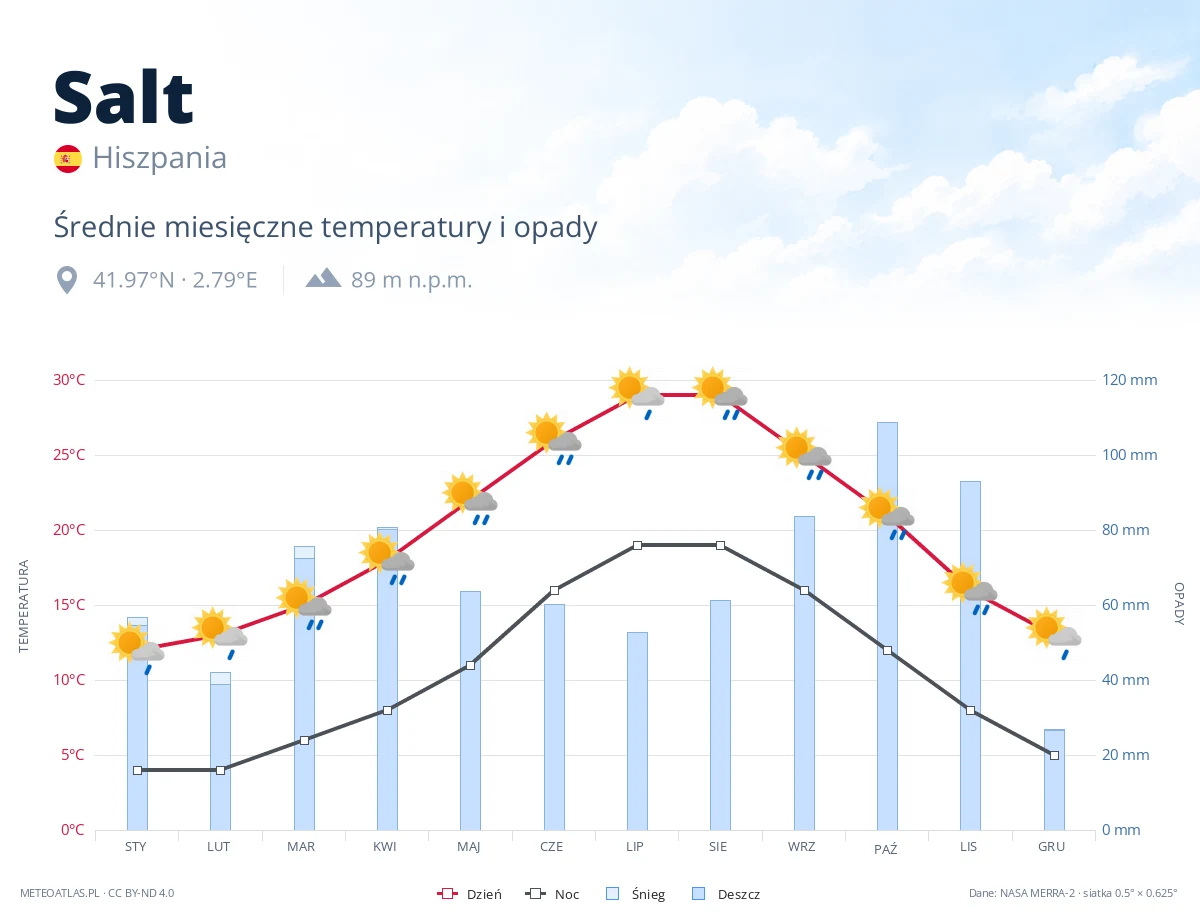 Salt - średnie miesięczne temperatury i opady