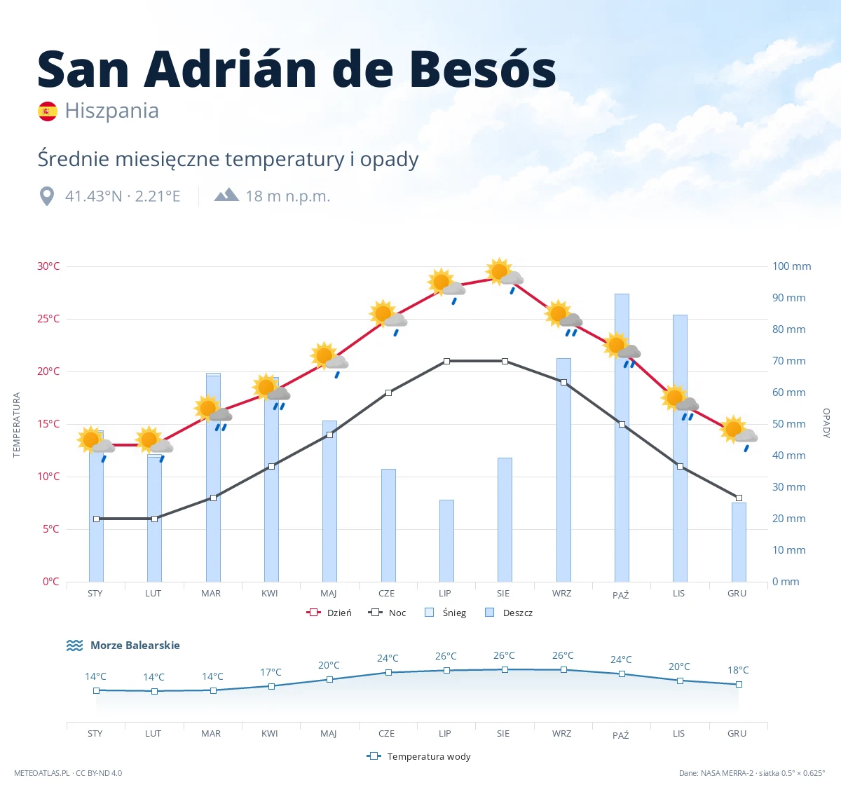 San Adrián de Besós - średnie miesięczne temperatury i opady
