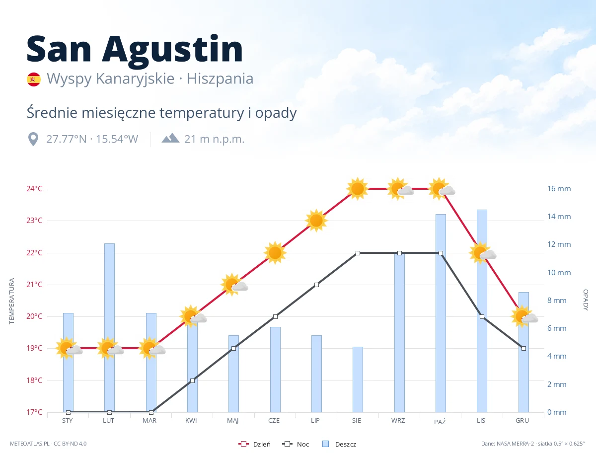 San Agustin - średnie miesięczne temperatury i opady