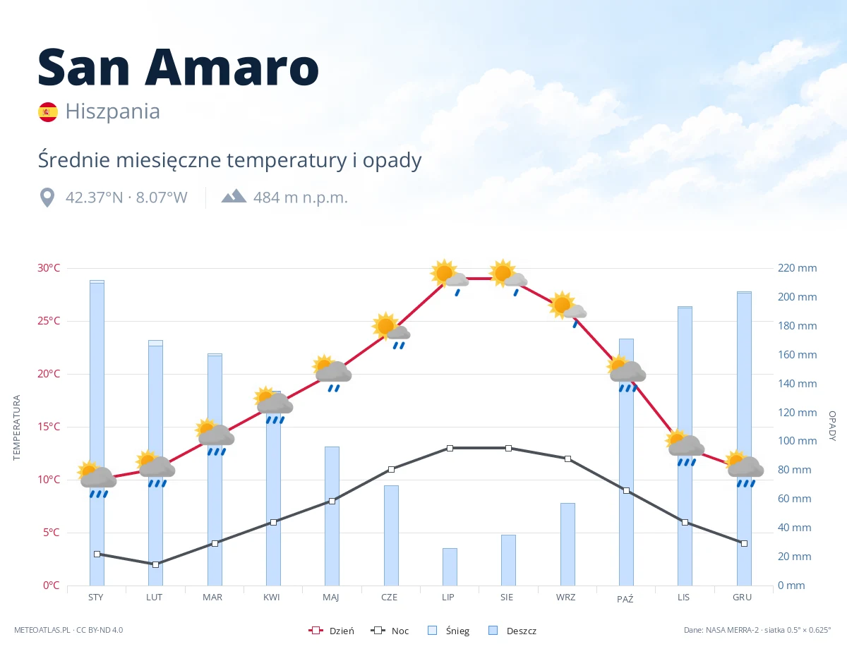 San Amaro - średnie miesięczne temperatury i opady