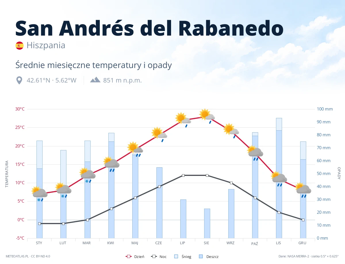 San Andrés del Rabanedo - średnie miesięczne temperatury i opady