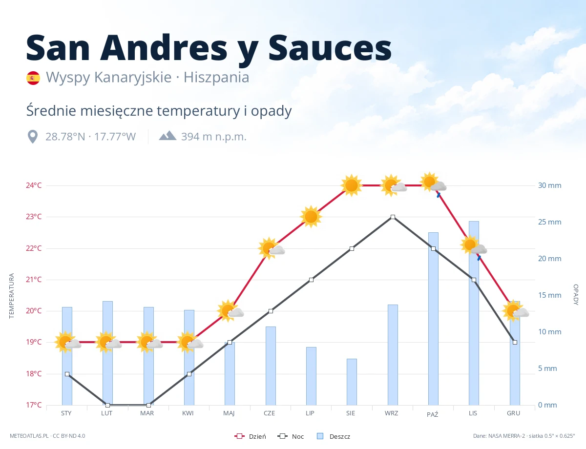 San Andres y Sauces - średnie miesięczne temperatury i opady