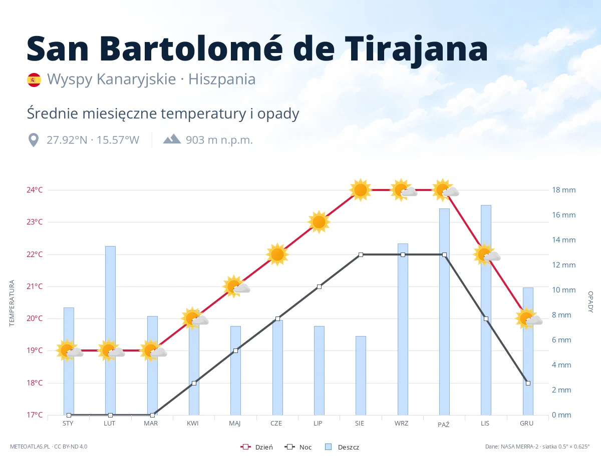 San Bartolomé de Tirajana - średnie miesięczne temperatury i opady