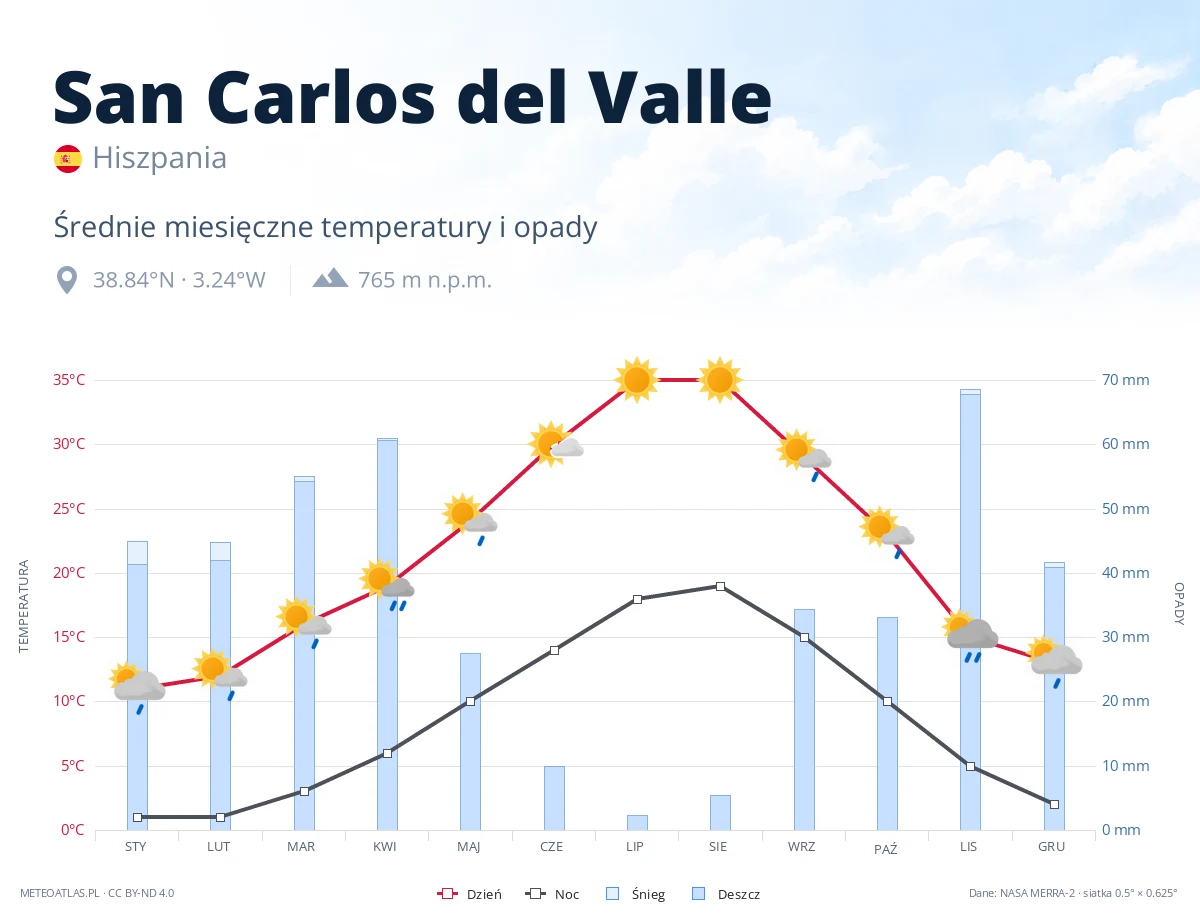 San Carlos del Valle - średnie miesięczne temperatury i opady