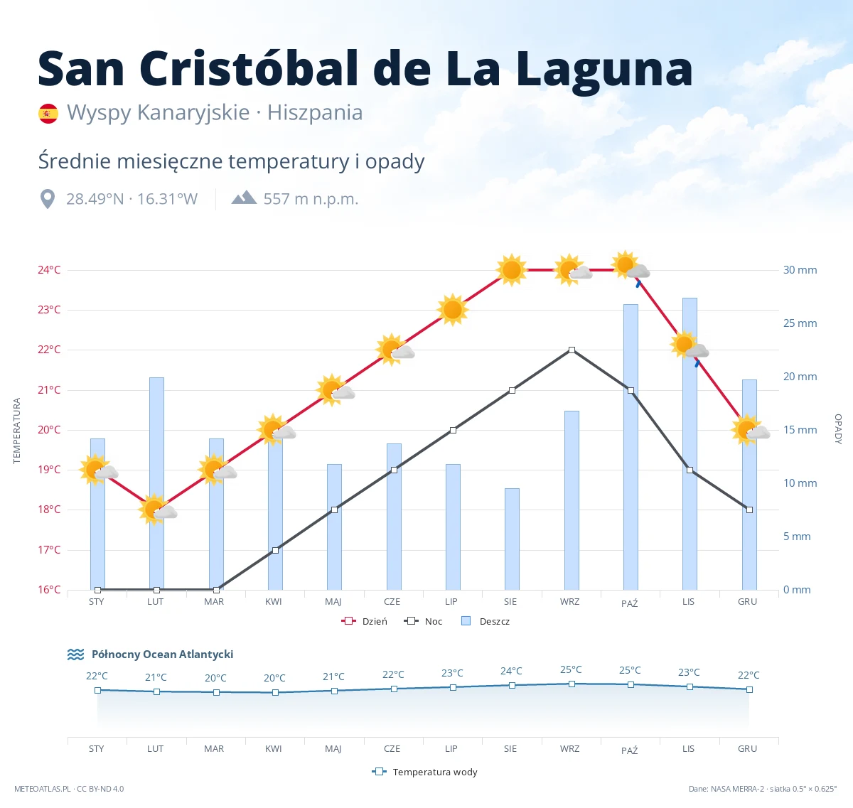 San Cristóbal de La Laguna - średnie miesięczne temperatury i opady