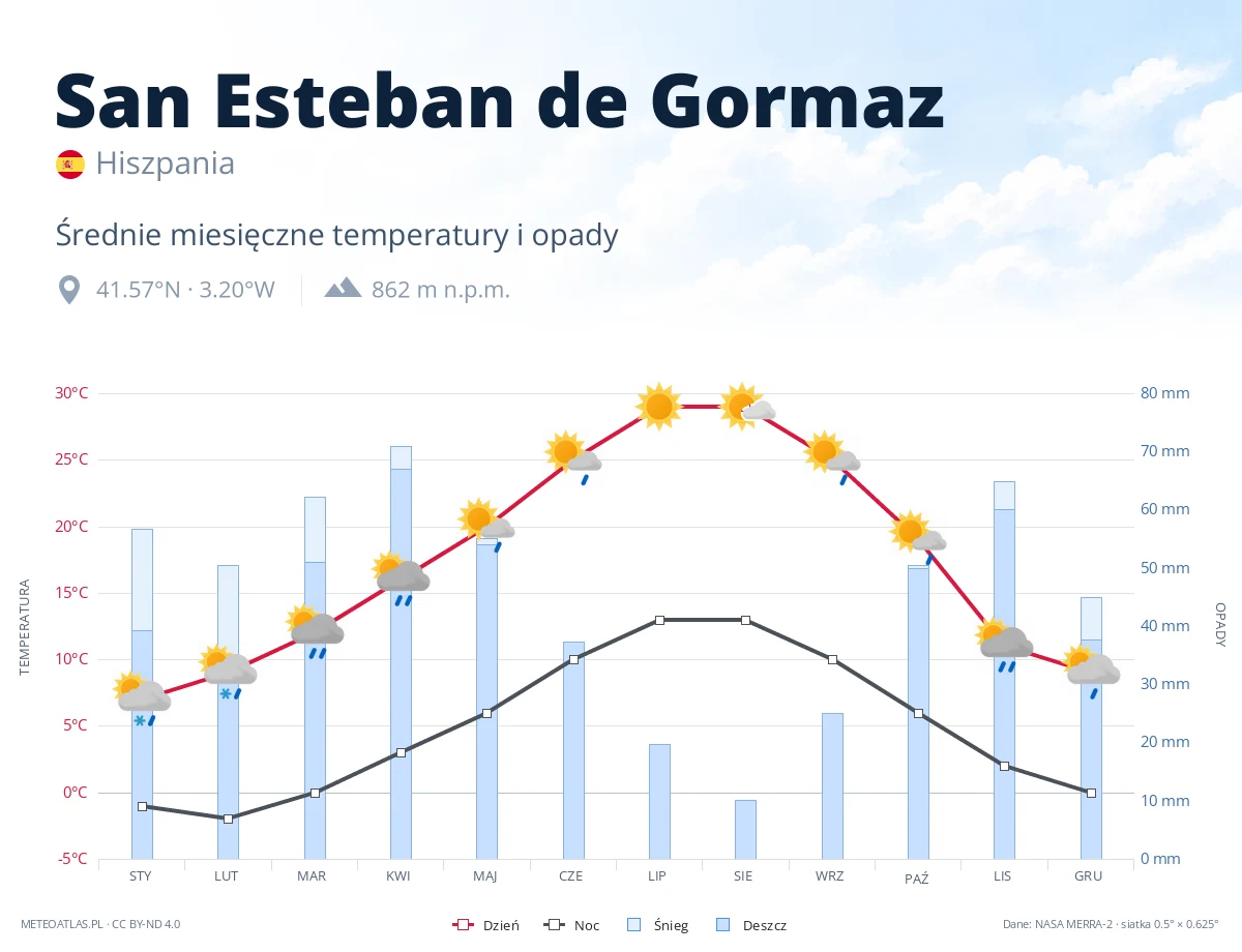 San Esteban de Gormaz - średnie miesięczne temperatury i opady