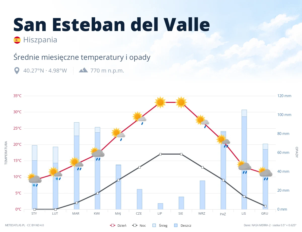 San Esteban del Valle - średnie miesięczne temperatury i opady