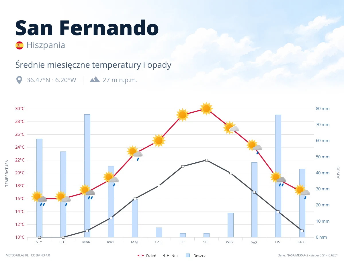San Fernando - średnie miesięczne temperatury i opady