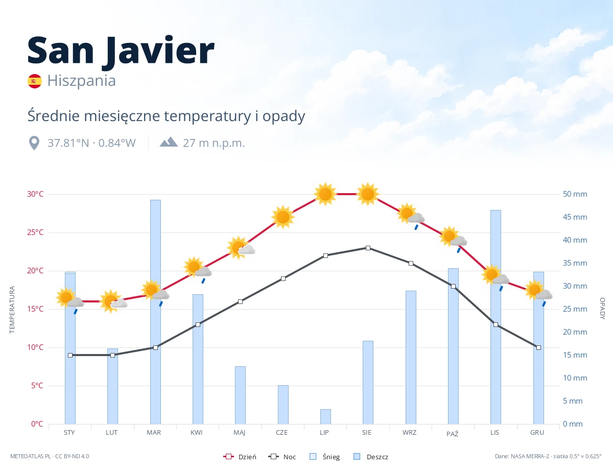 San Javier - średnie miesięczne temperatury i opady
