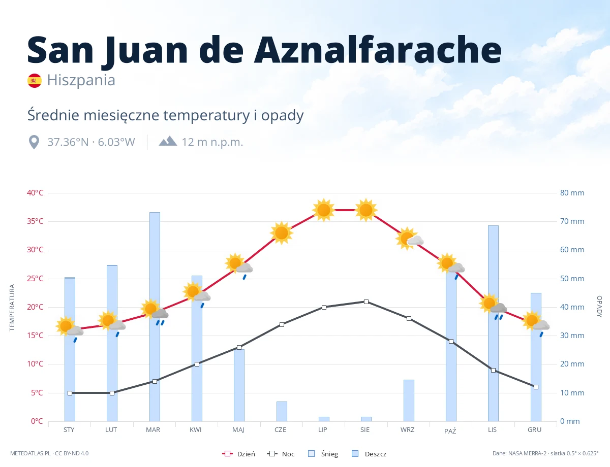 San Juan de Aznalfarache - średnie miesięczne temperatury i opady