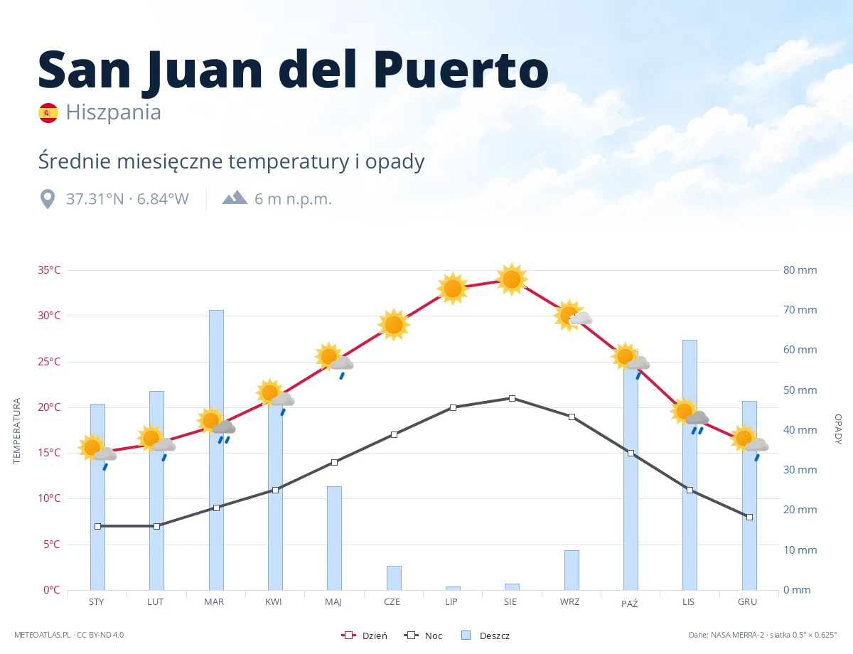 San Juan del Puerto - średnie miesięczne temperatury i opady