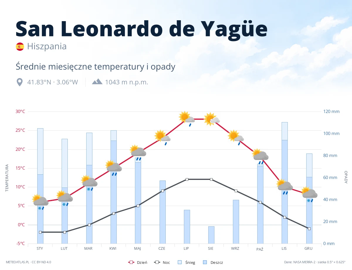 San Leonardo de Yagüe - średnie miesięczne temperatury i opady