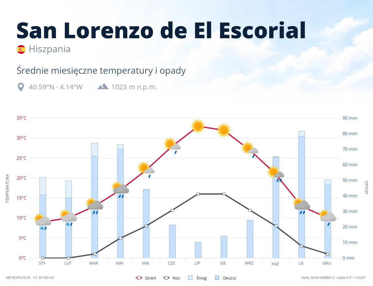 San Lorenzo de El Escorial - średnie miesięczne temperatury i opady