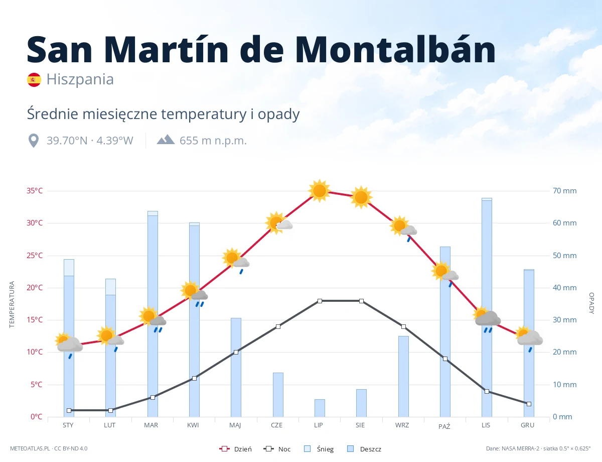 San Martín de Montalbán - średnie miesięczne temperatury i opady