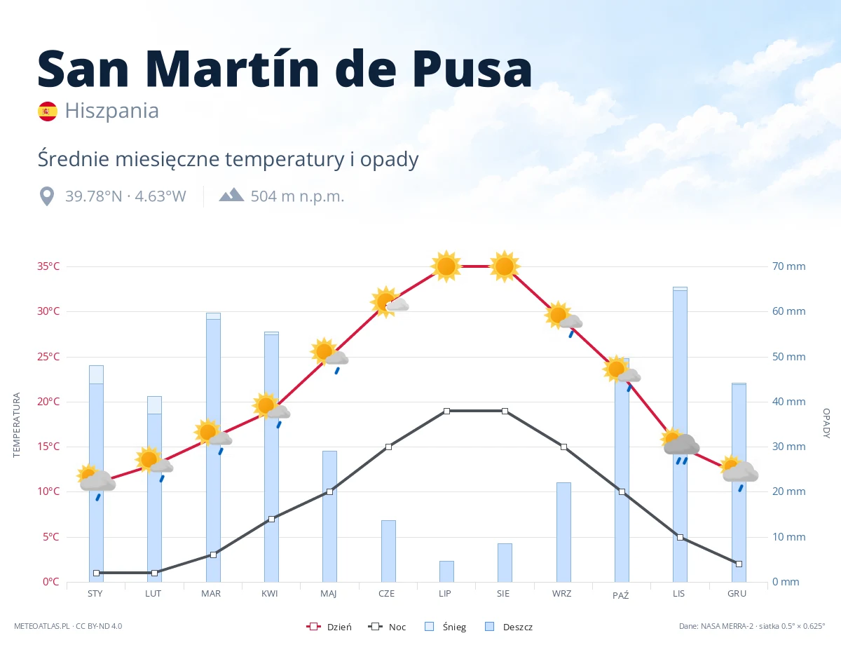 San Martín de Pusa - średnie miesięczne temperatury i opady